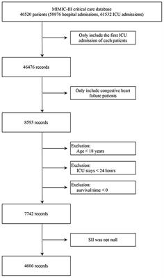 Association of Systemic Immune-Inflammation Index With Short-Term Mortality of Congestive Heart Failure: A Retrospective Cohort Study